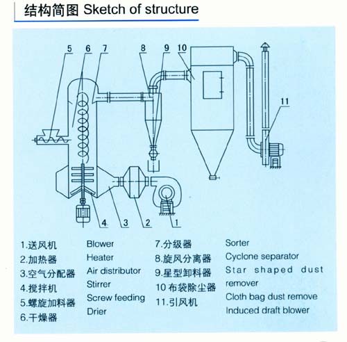 XSG系列旋轉(zhuǎn)閃蒸干燥機(jī)結(jié)構(gòu)簡(jiǎn)圖
