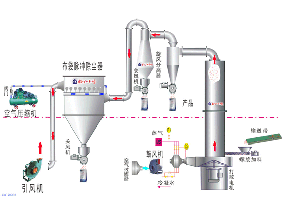 旋轉(zhuǎn)閃蒸干燥機(jī)工作原理動態(tài)圖