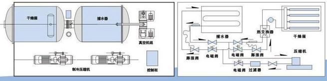 冷凍干燥技術(shù)