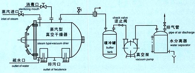 真空干燥機(jī)原理