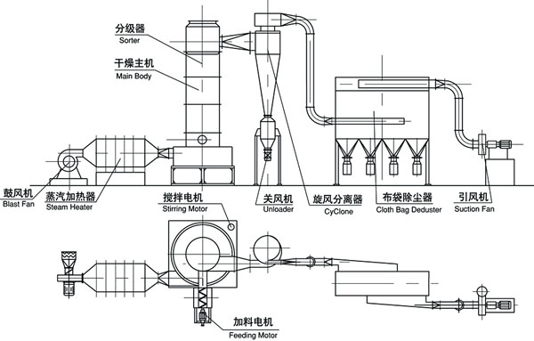 旋轉(zhuǎn)閃蒸干燥機(jī)結(jié)構(gòu)