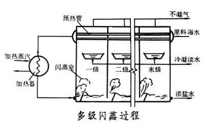 多級閃蒸過程
