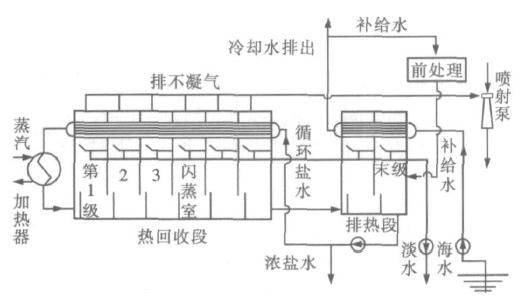 多級閃蒸工藝流程