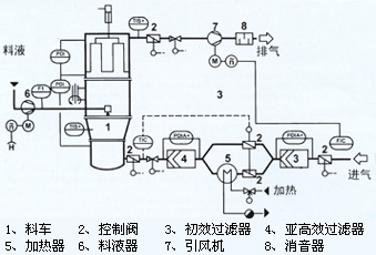 一步制粒機(jī)的結(jié)構(gòu)