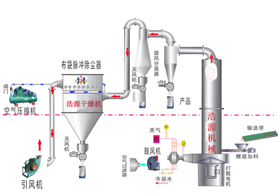 閃蒸干燥機(jī)的生產(chǎn)工藝