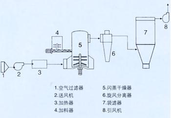 閃蒸干燥機(jī)加料機(jī)與其他結(jié)構(gòu)