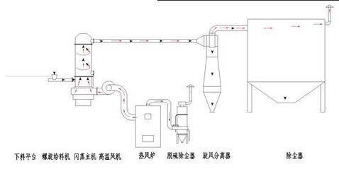 閃蒸干燥機(連續(xù)式)